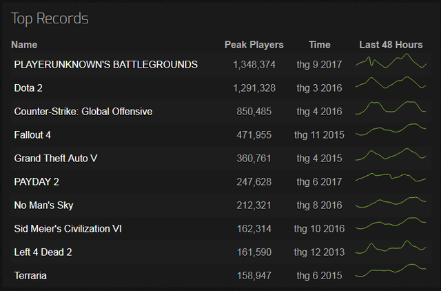 Thiết lập kỷ lục mới với 1,3 triệu người chơi cùng lúc, Battlegrounds trở thành tựa game thành công nhất trong lịch sử Steam